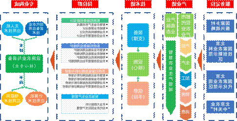 智慧农业专业群的组群逻辑 - 三稿